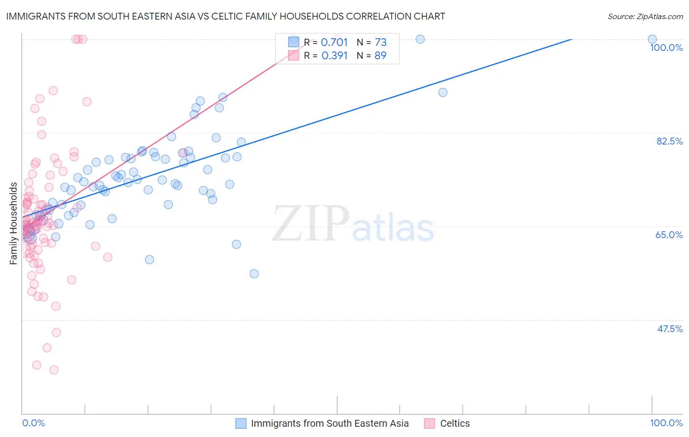 Immigrants from South Eastern Asia vs Celtic Family Households