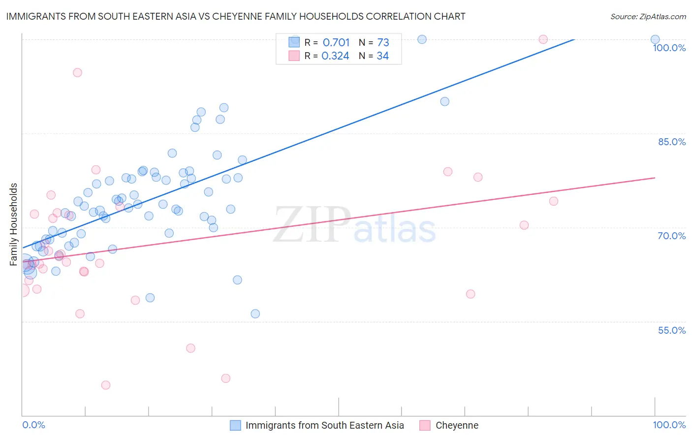 Immigrants from South Eastern Asia vs Cheyenne Family Households