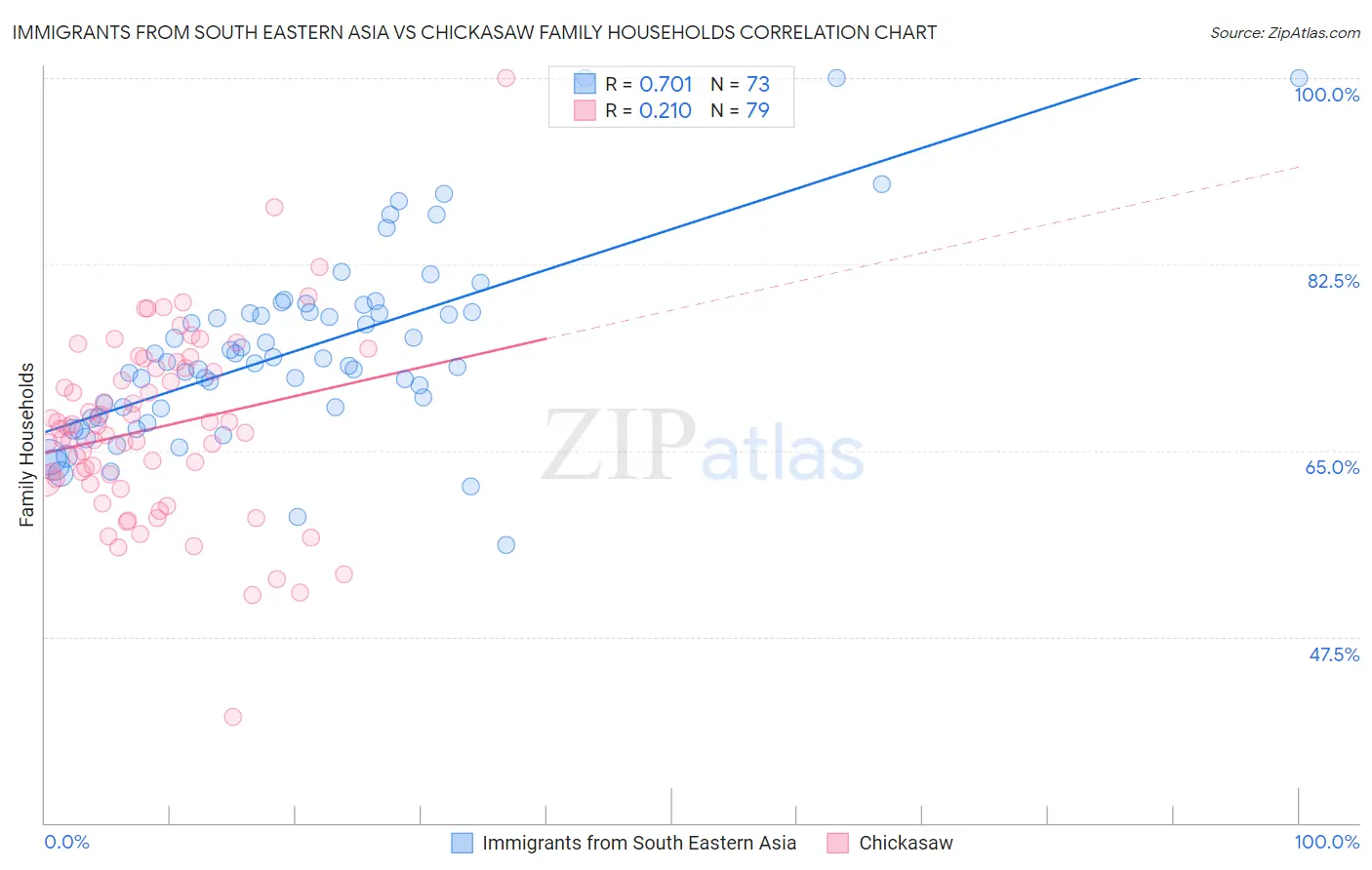 Immigrants from South Eastern Asia vs Chickasaw Family Households