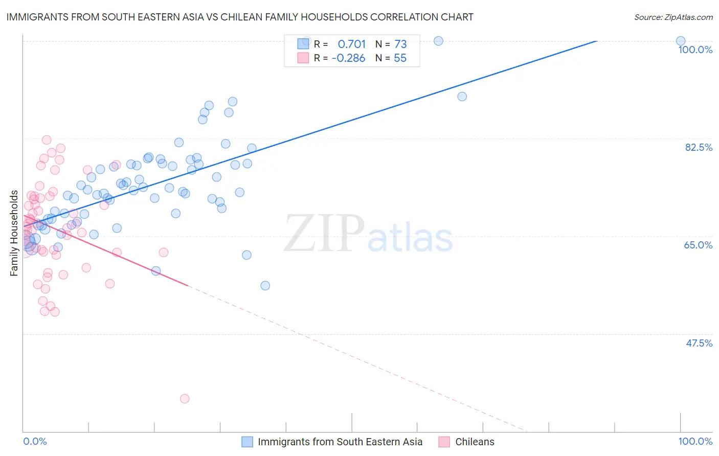 Immigrants from South Eastern Asia vs Chilean Family Households