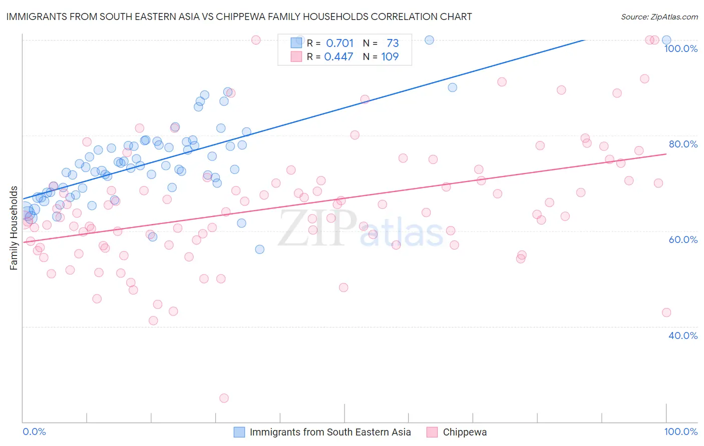 Immigrants from South Eastern Asia vs Chippewa Family Households