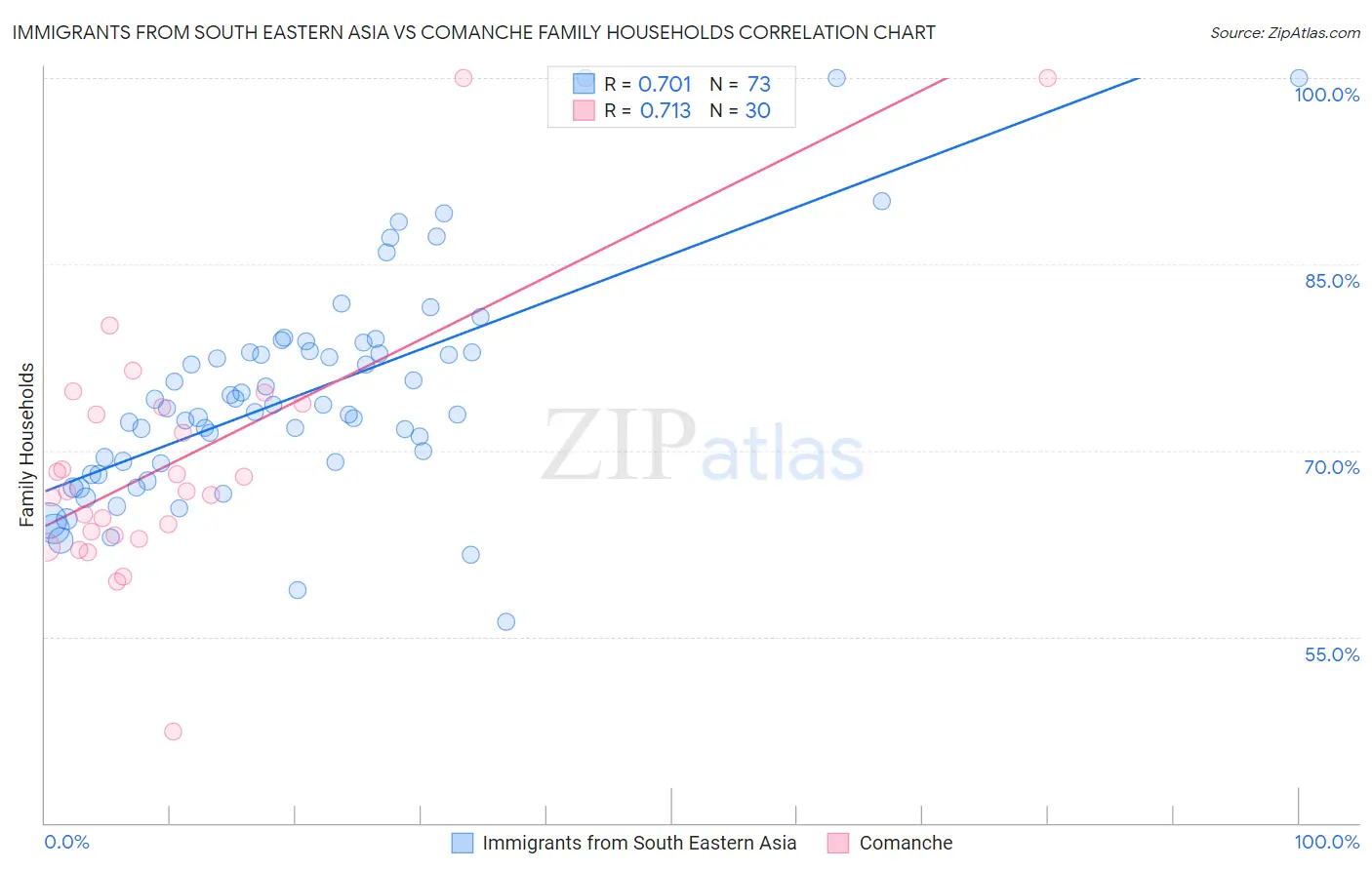 Immigrants from South Eastern Asia vs Comanche Family Households
