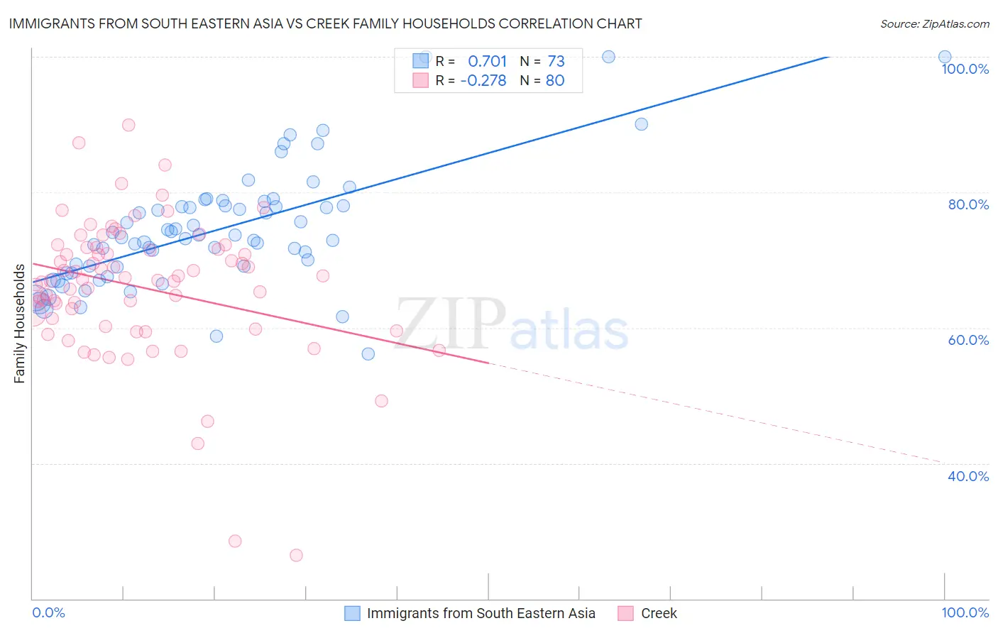 Immigrants from South Eastern Asia vs Creek Family Households
