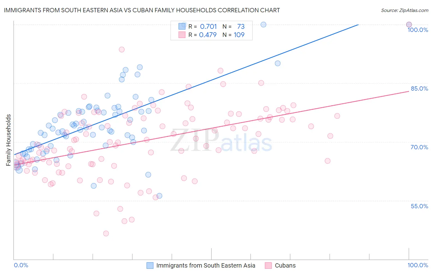 Immigrants from South Eastern Asia vs Cuban Family Households