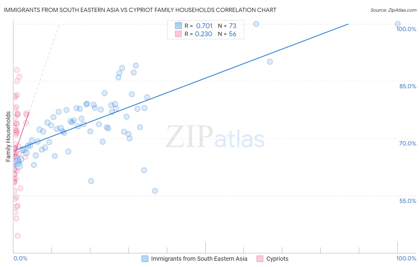 Immigrants from South Eastern Asia vs Cypriot Family Households