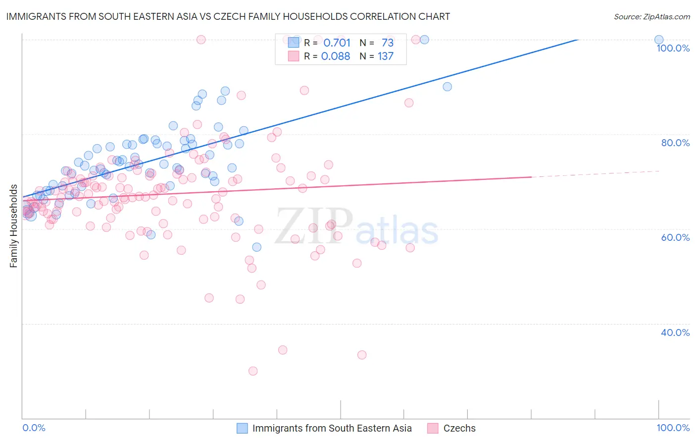 Immigrants from South Eastern Asia vs Czech Family Households
