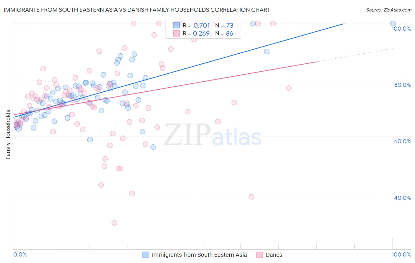 Immigrants from South Eastern Asia vs Danish Family Households