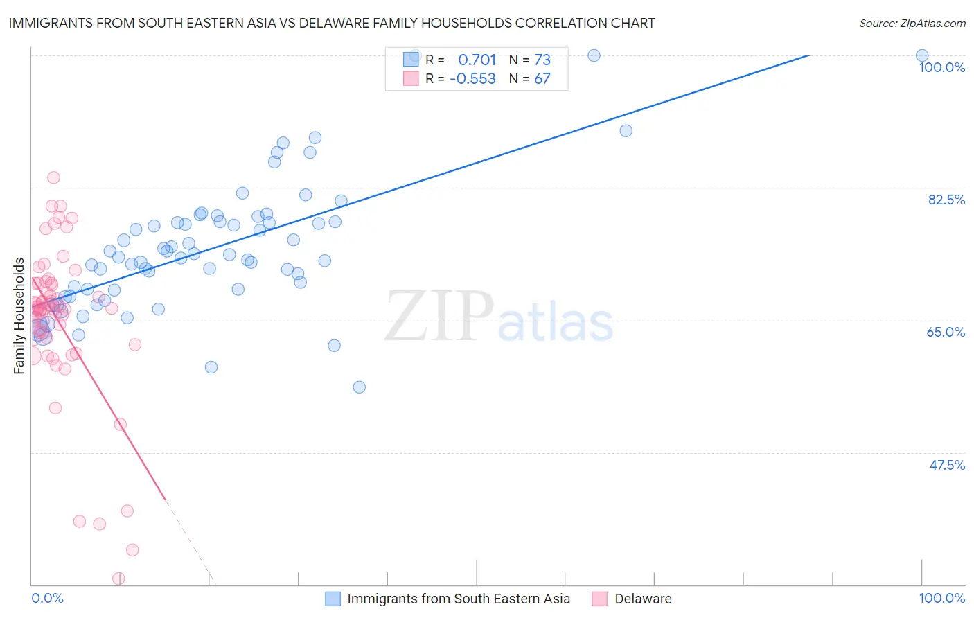 Immigrants from South Eastern Asia vs Delaware Family Households