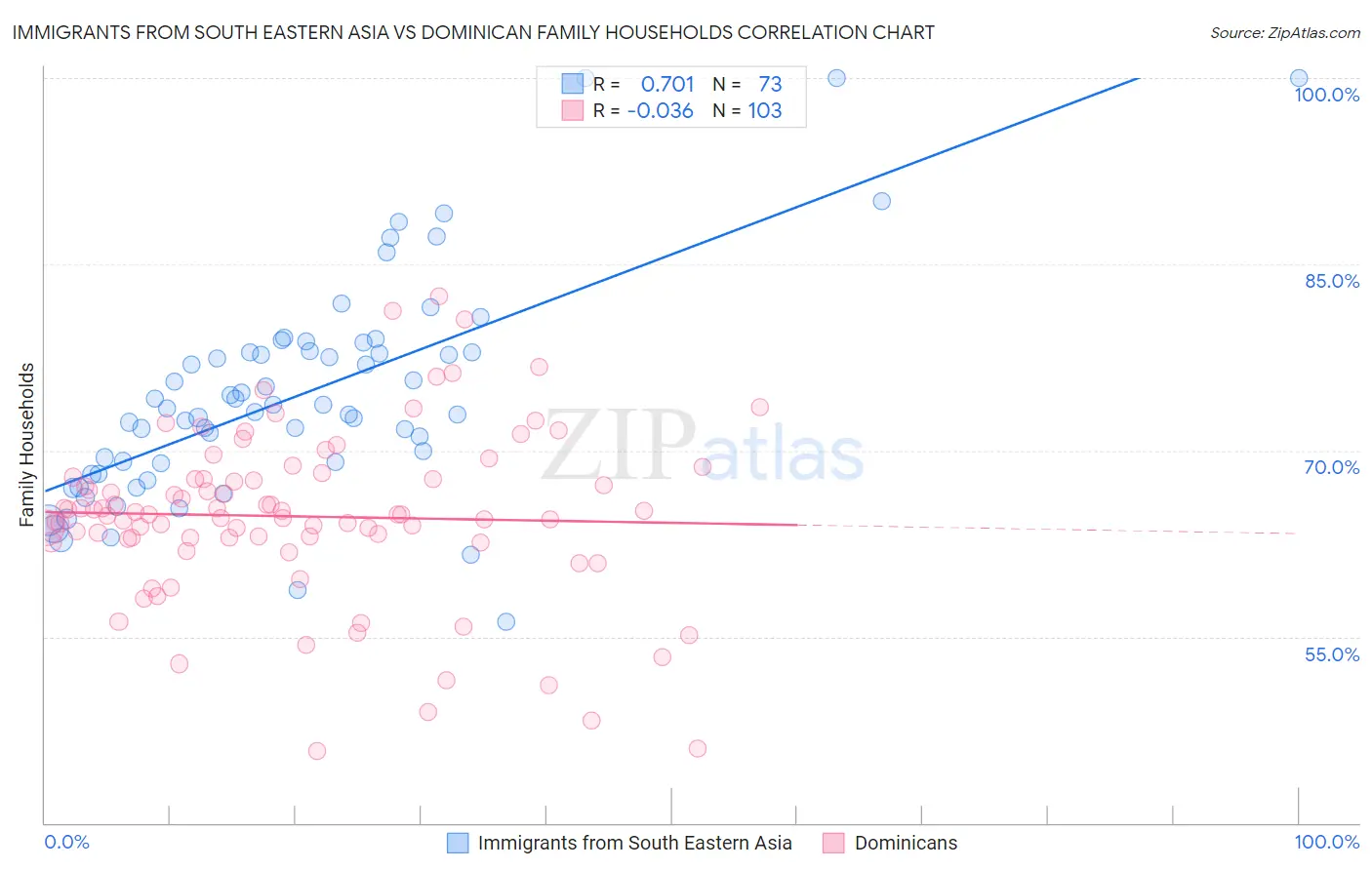 Immigrants from South Eastern Asia vs Dominican Family Households