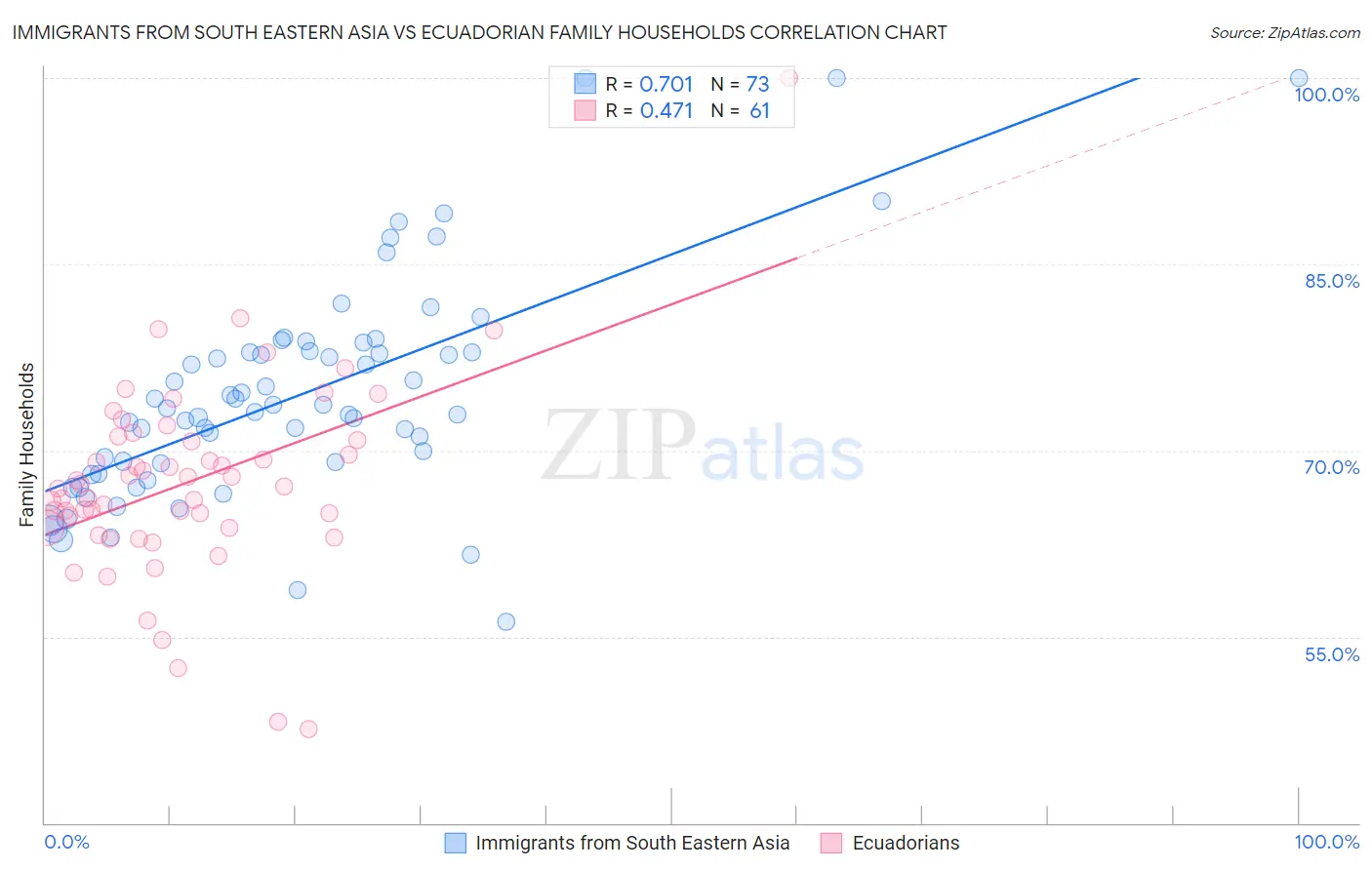 Immigrants from South Eastern Asia vs Ecuadorian Family Households