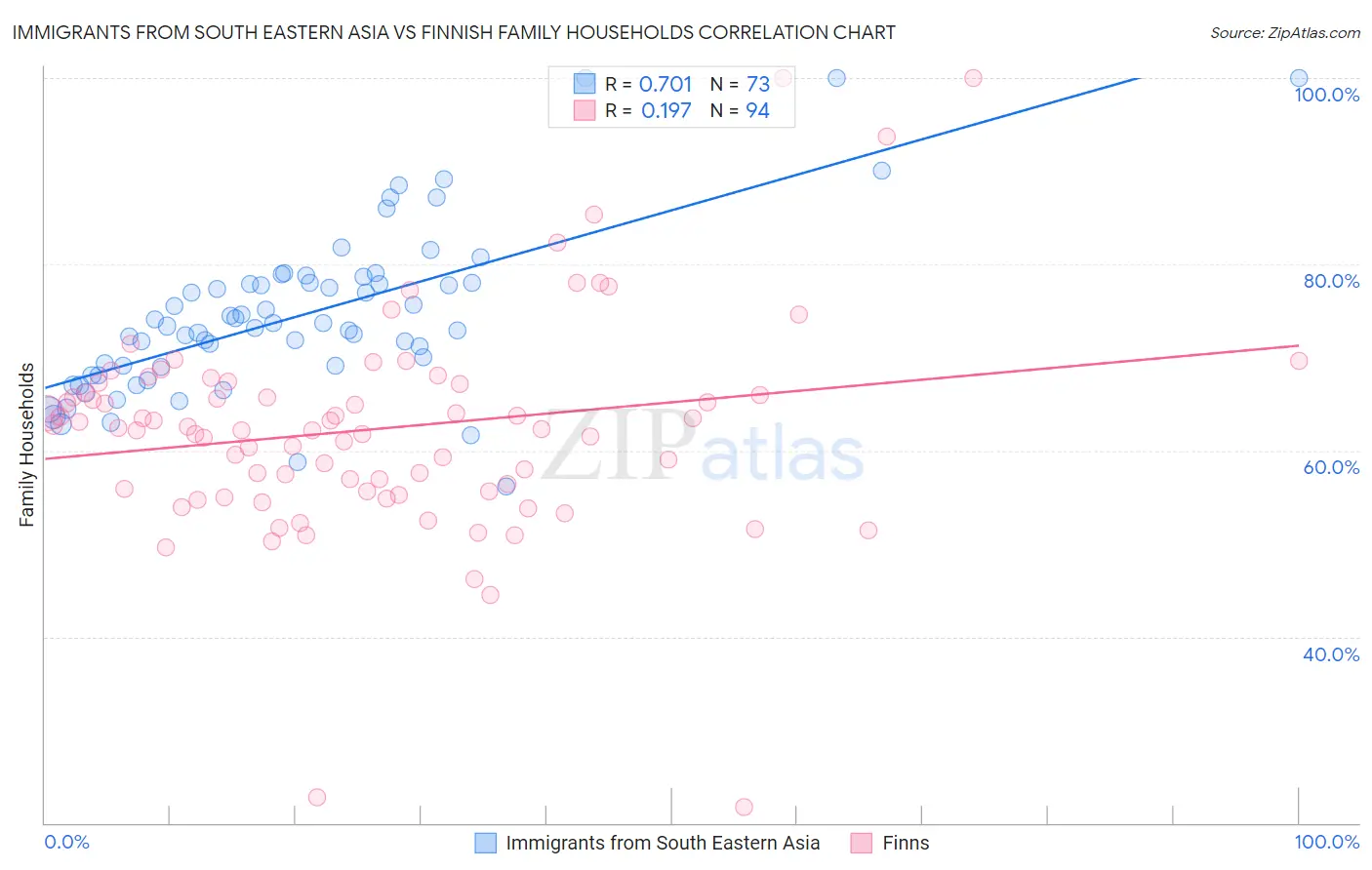 Immigrants from South Eastern Asia vs Finnish Family Households