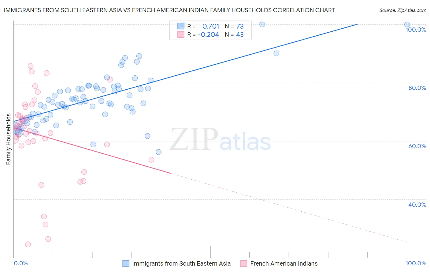 Immigrants from South Eastern Asia vs French American Indian Family Households