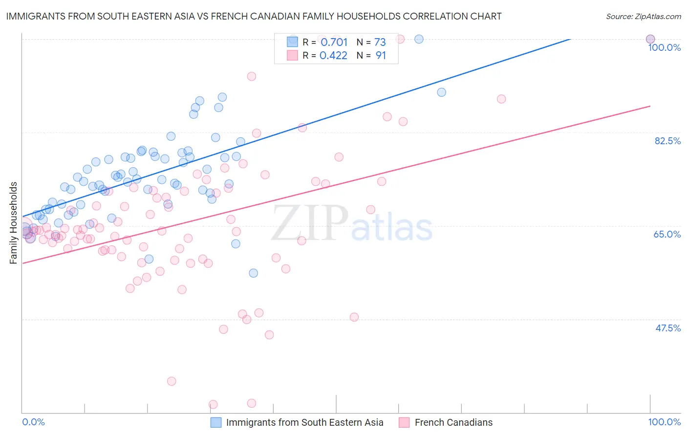 Immigrants from South Eastern Asia vs French Canadian Family Households