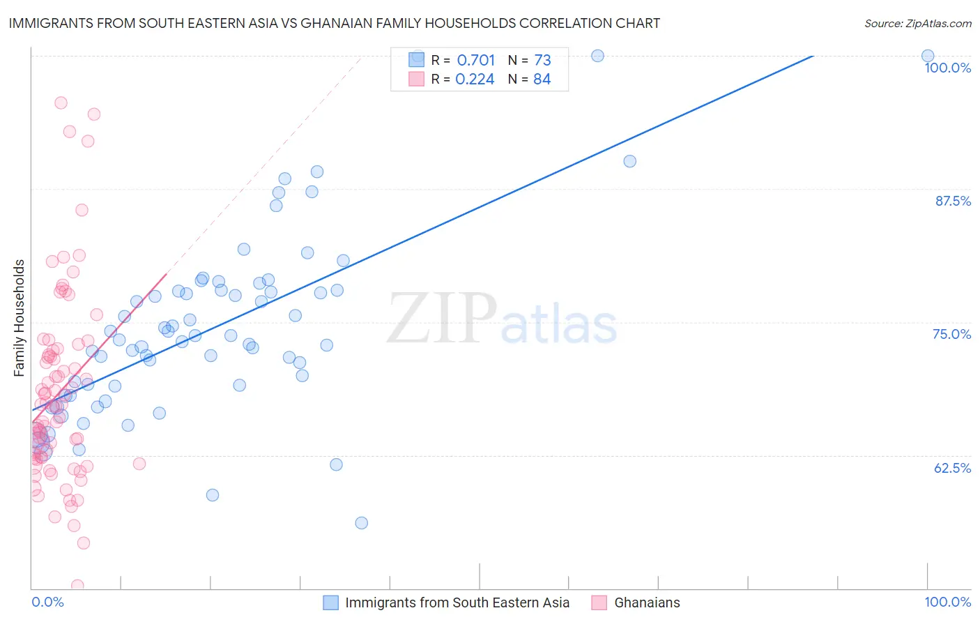 Immigrants from South Eastern Asia vs Ghanaian Family Households