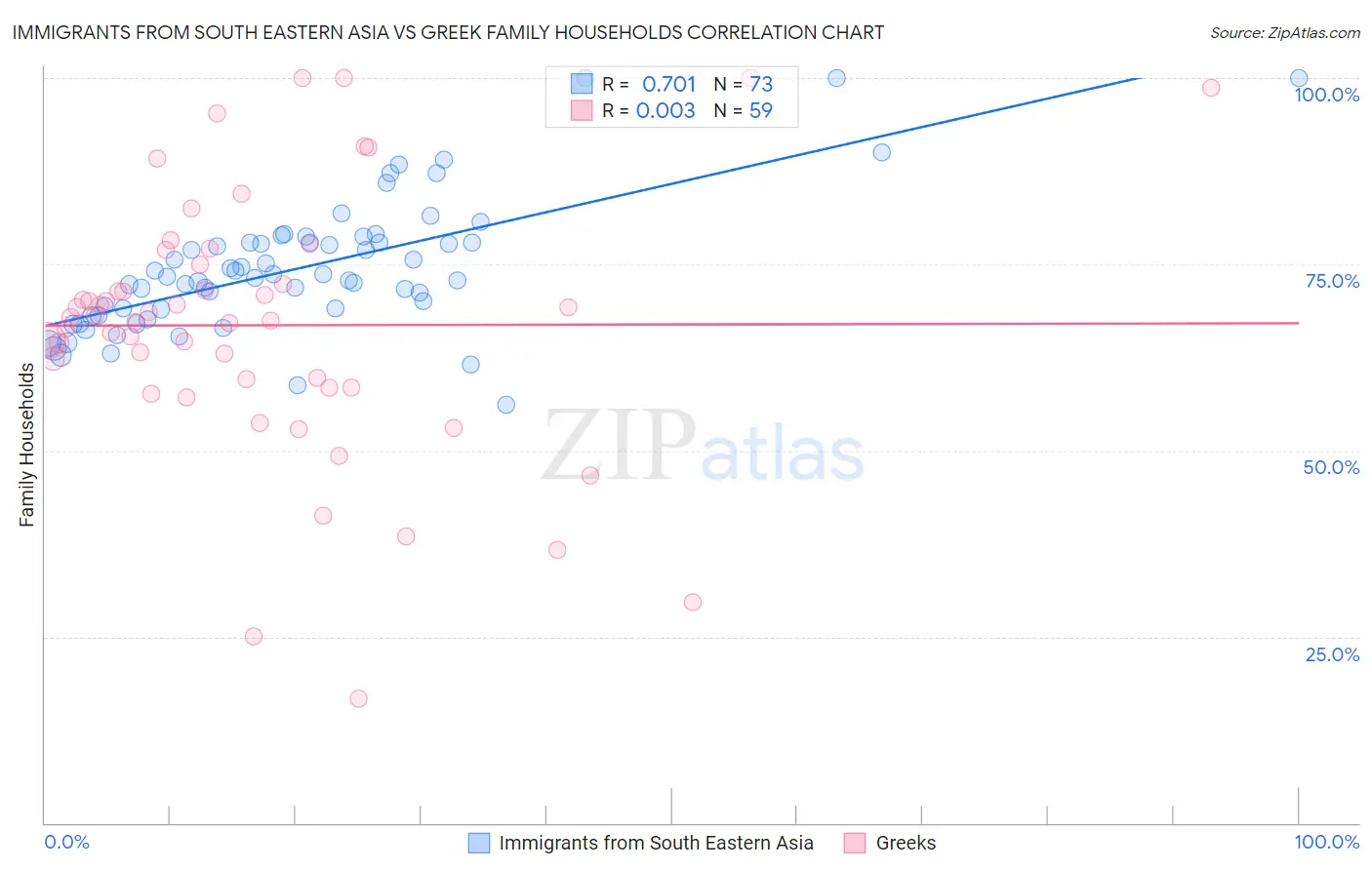 Immigrants from South Eastern Asia vs Greek Family Households