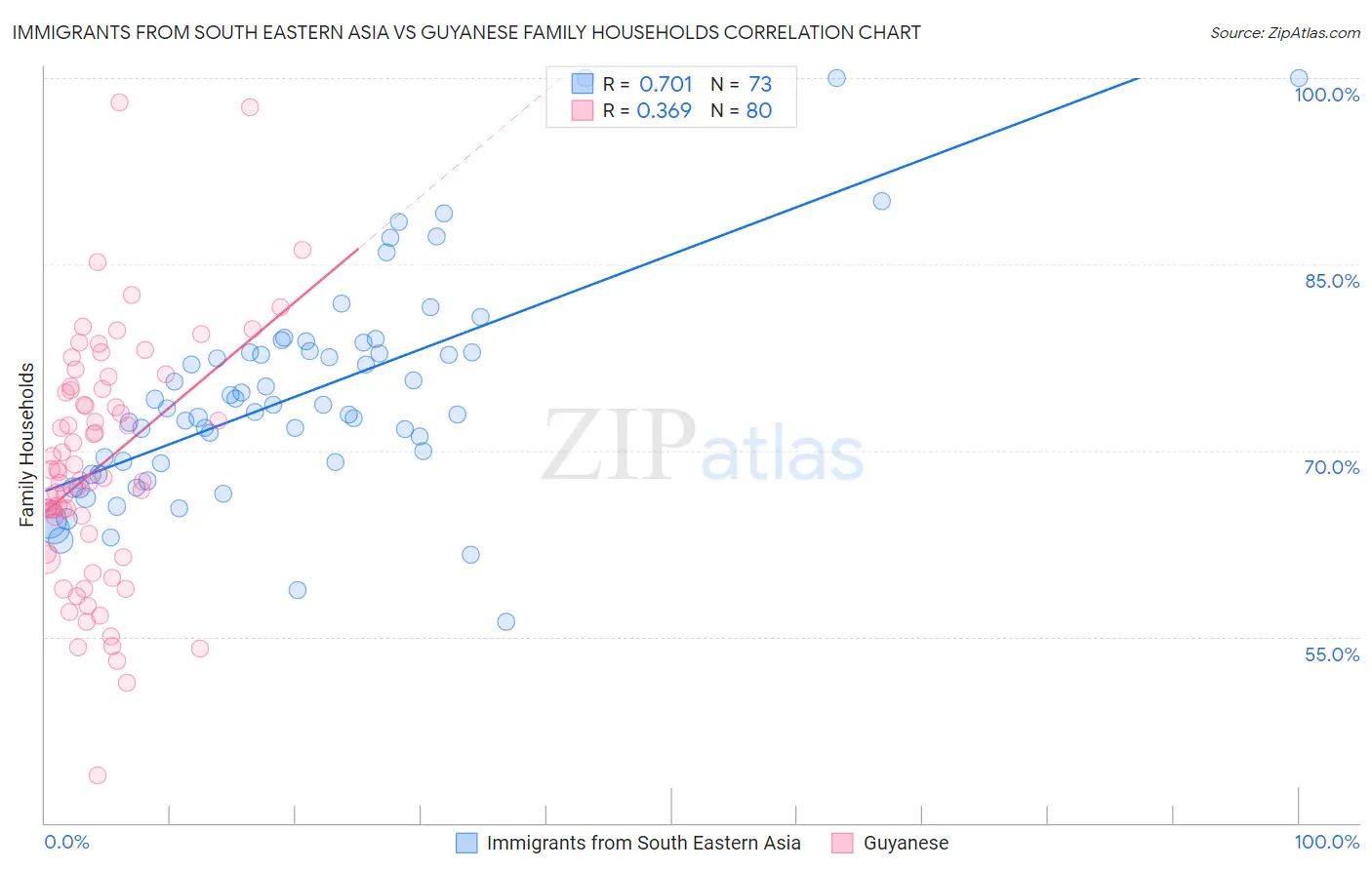 Immigrants from South Eastern Asia vs Guyanese Family Households