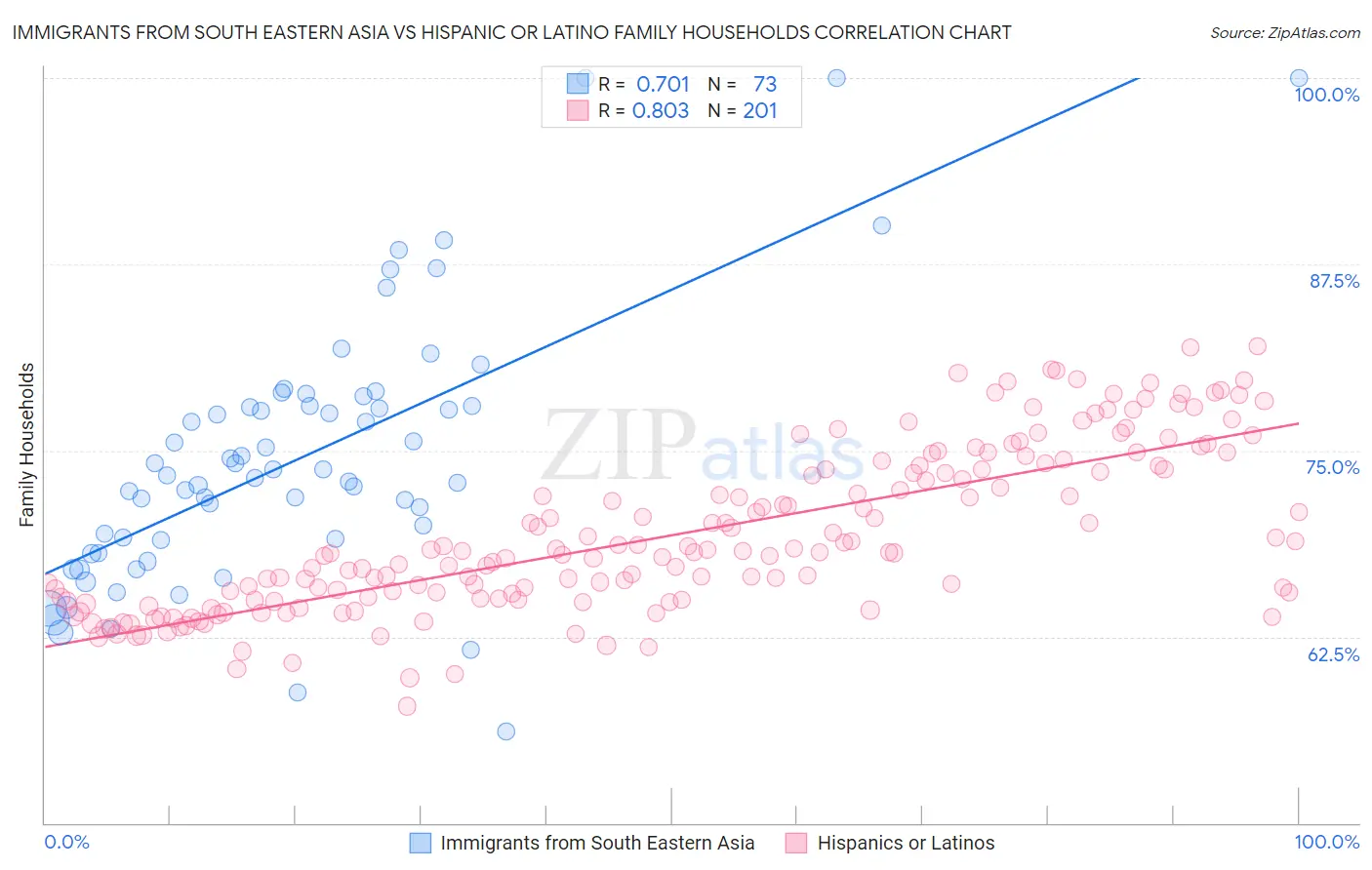 Immigrants from South Eastern Asia vs Hispanic or Latino Family Households