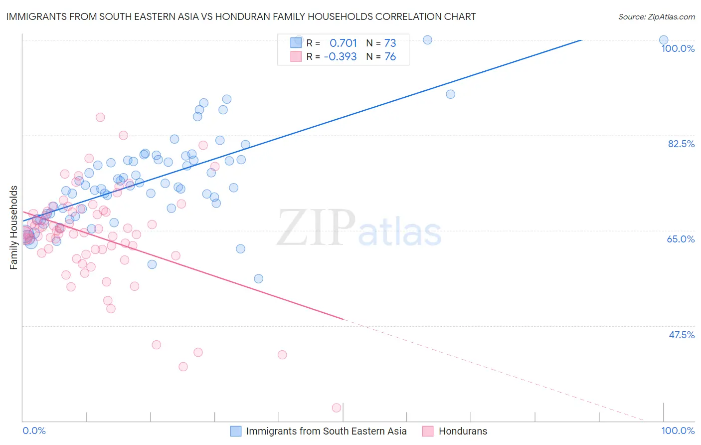 Immigrants from South Eastern Asia vs Honduran Family Households