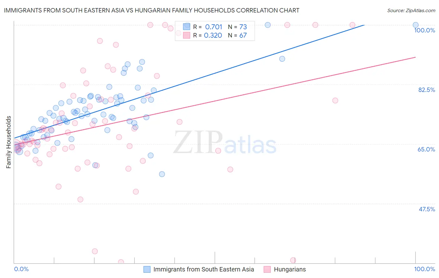Immigrants from South Eastern Asia vs Hungarian Family Households