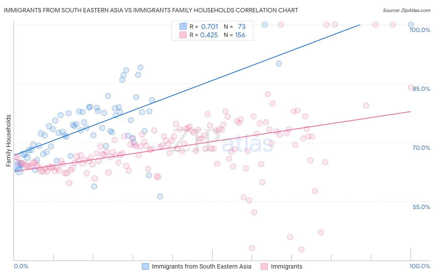 Immigrants from South Eastern Asia vs Immigrants Family Households