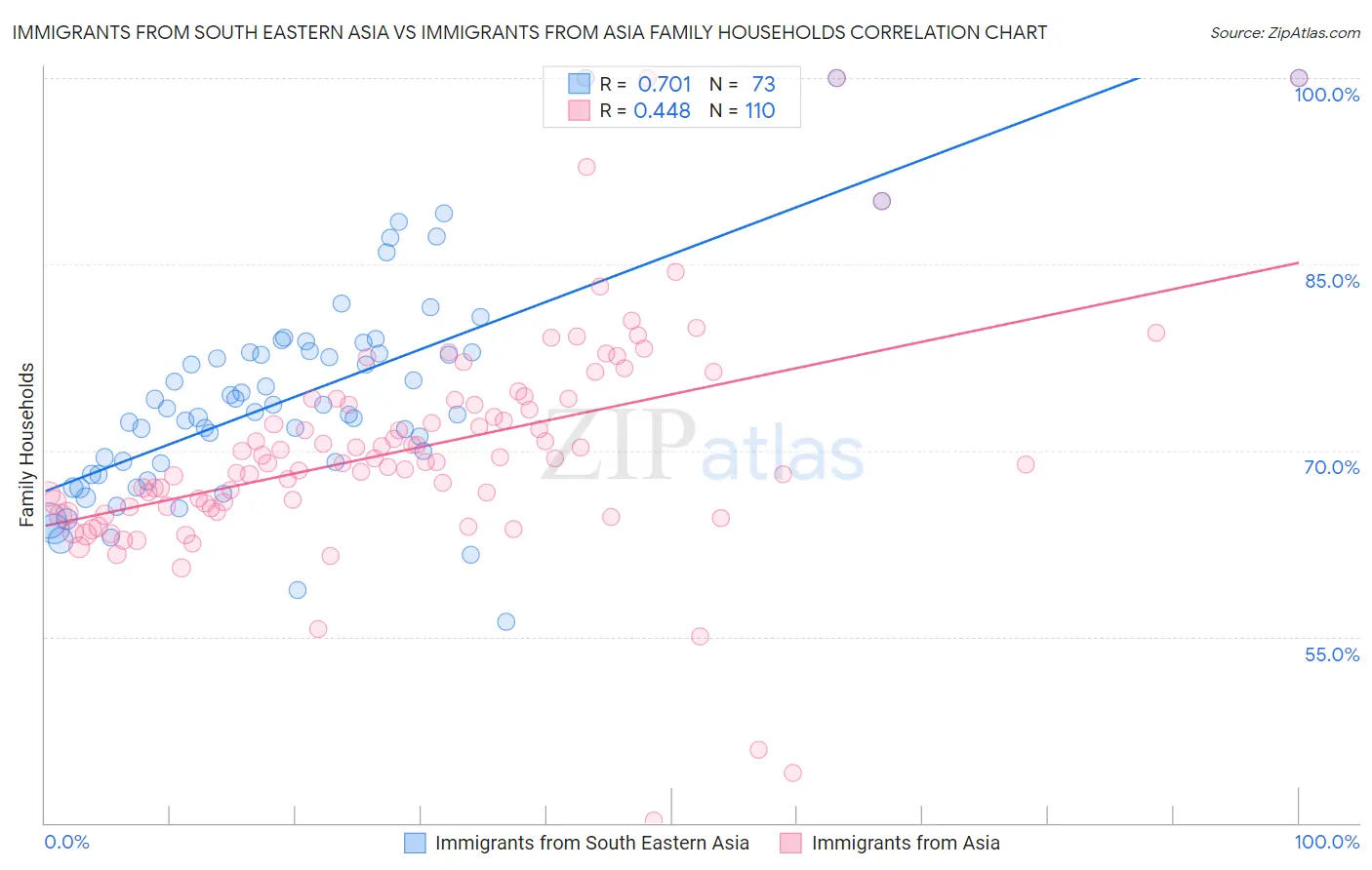Immigrants from South Eastern Asia vs Immigrants from Asia Family Households