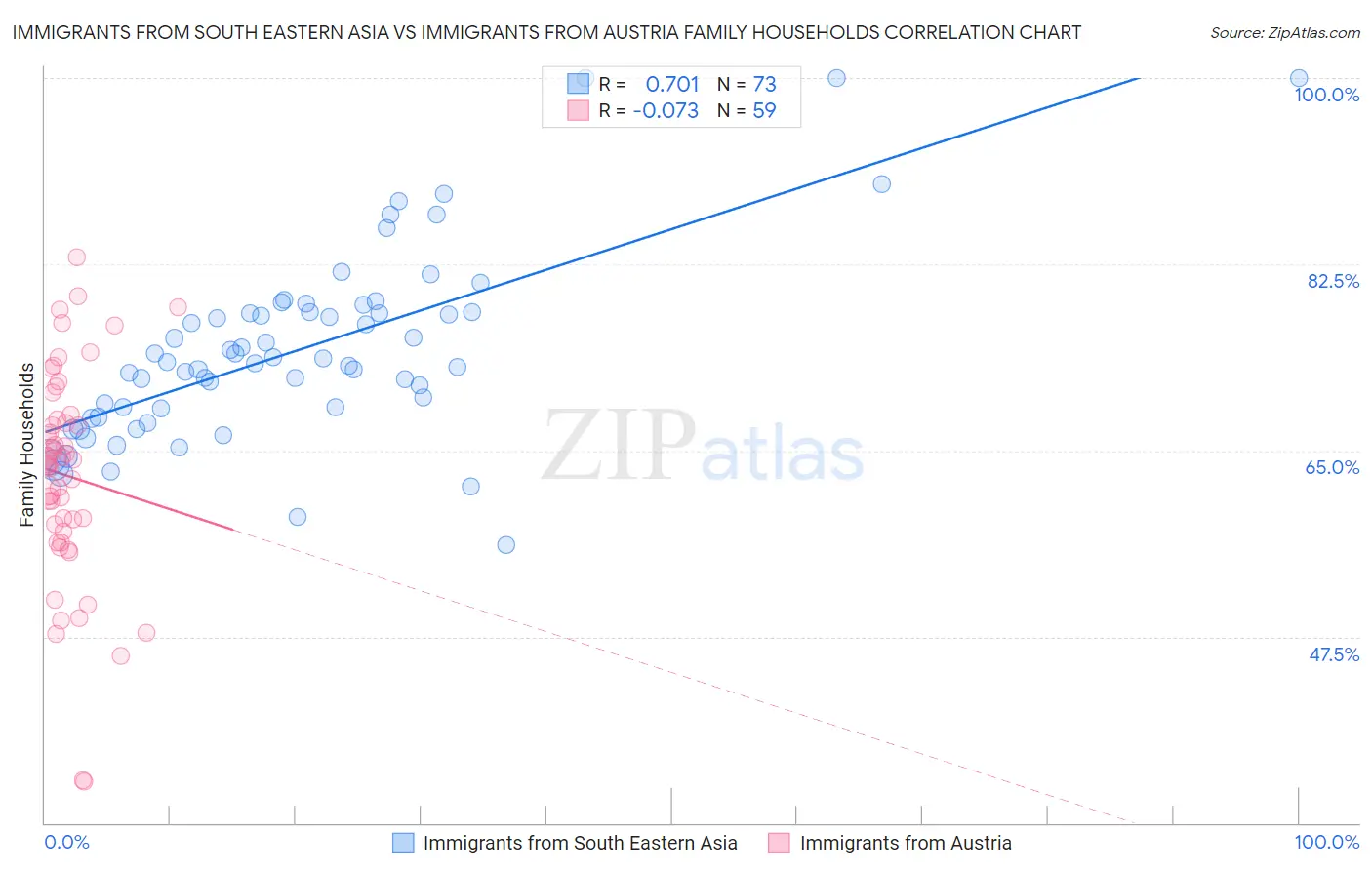 Immigrants from South Eastern Asia vs Immigrants from Austria Family Households