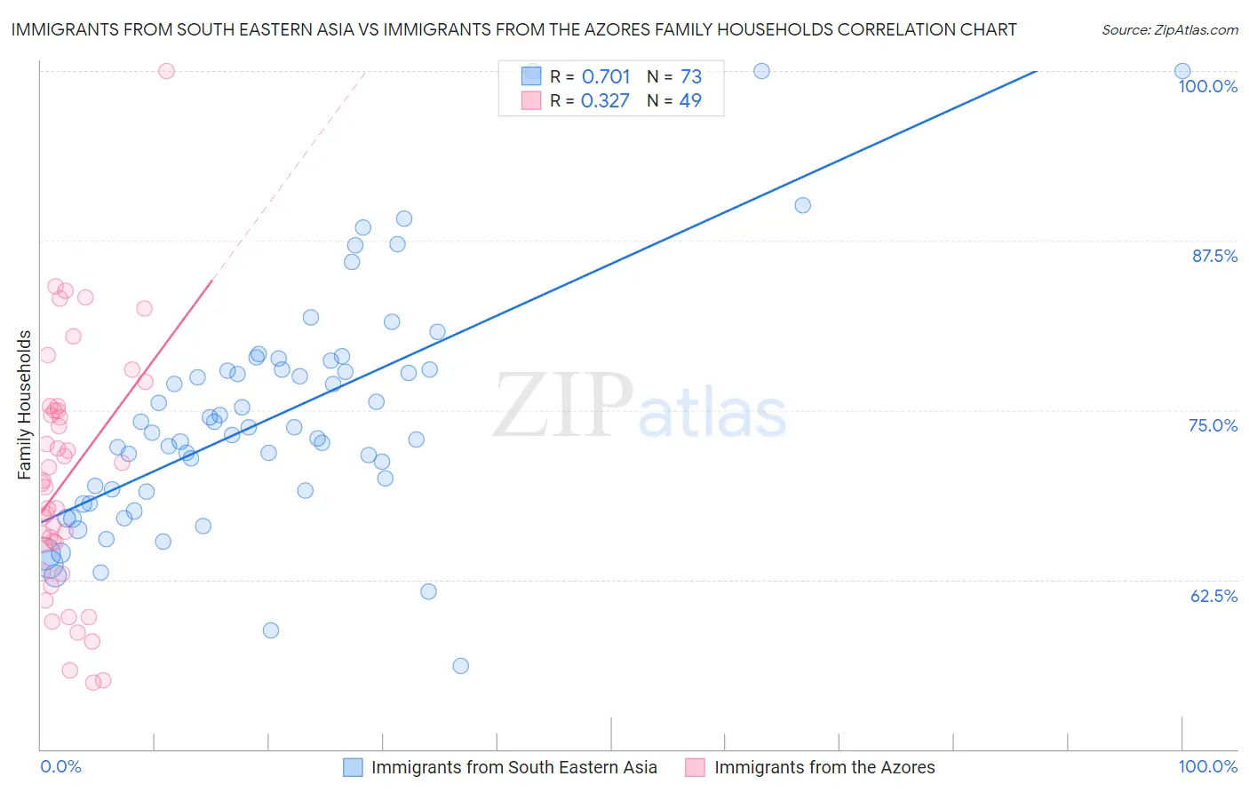 Immigrants from South Eastern Asia vs Immigrants from the Azores Family Households
