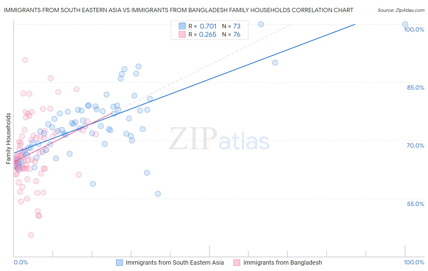 Immigrants from South Eastern Asia vs Immigrants from Bangladesh Family Households