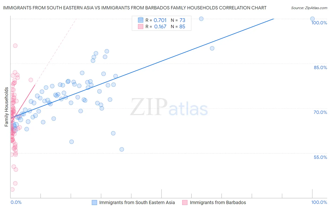 Immigrants from South Eastern Asia vs Immigrants from Barbados Family Households