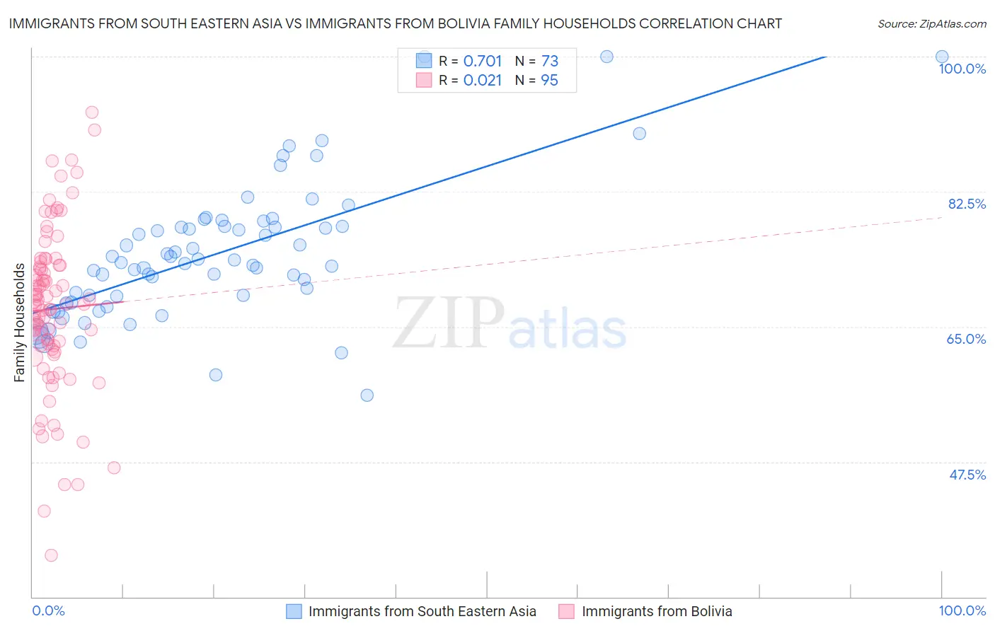 Immigrants from South Eastern Asia vs Immigrants from Bolivia Family Households