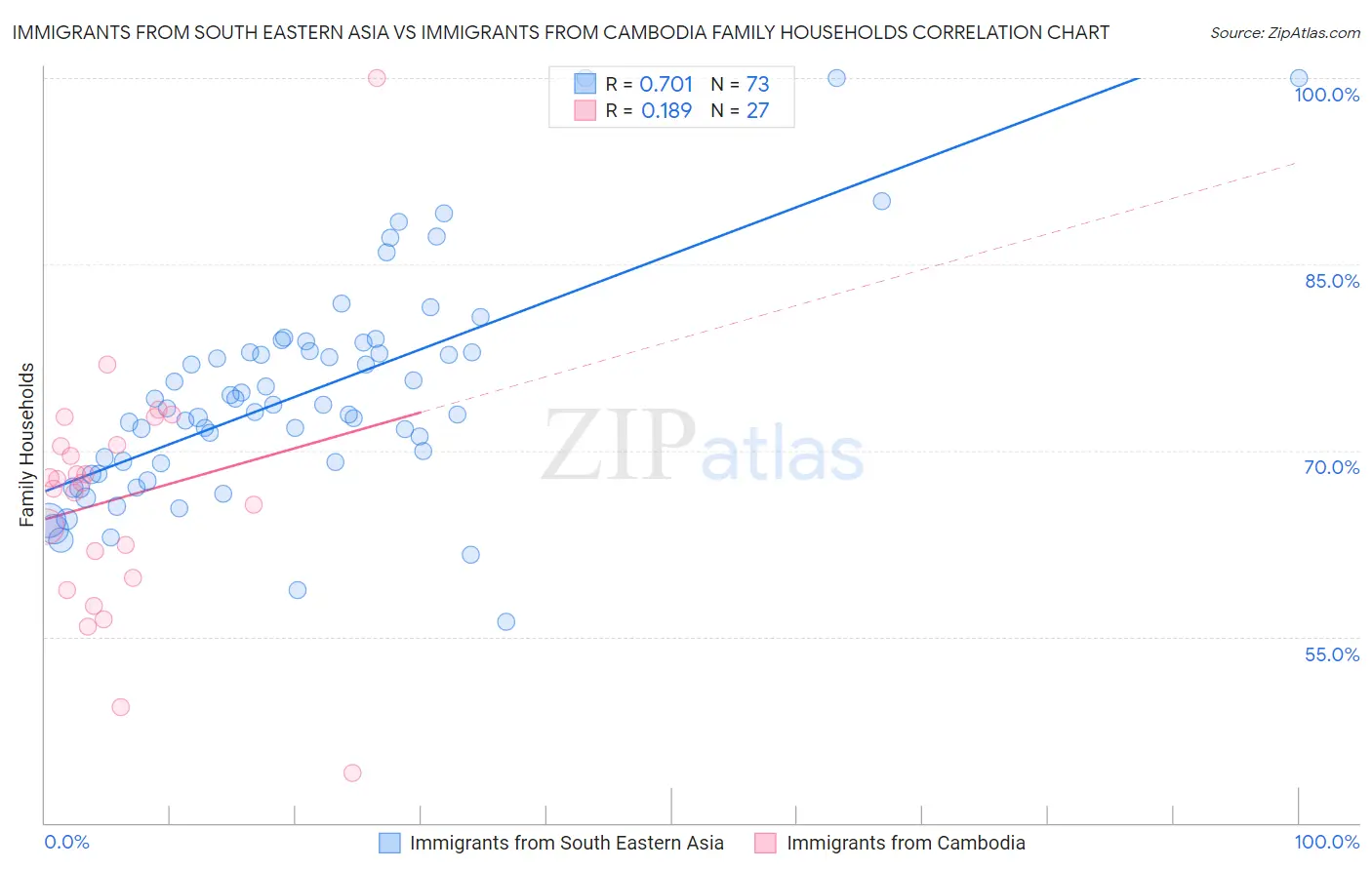 Immigrants from South Eastern Asia vs Immigrants from Cambodia Family Households