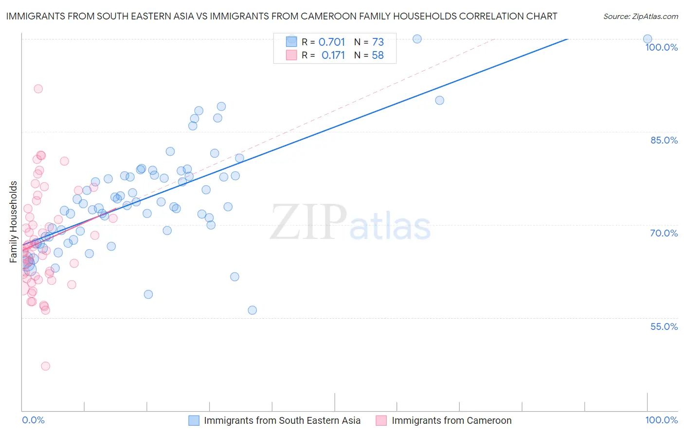 Immigrants from South Eastern Asia vs Immigrants from Cameroon Family Households
