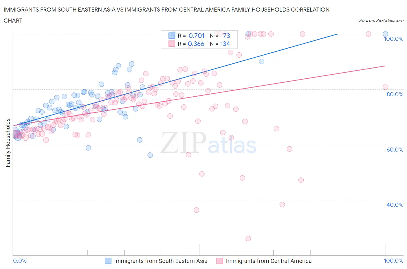 Immigrants from South Eastern Asia vs Immigrants from Central America Family Households