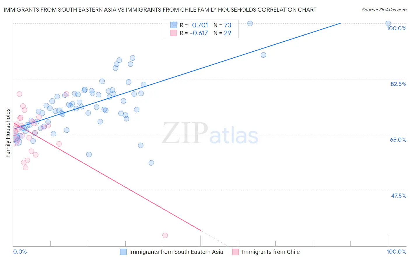 Immigrants from South Eastern Asia vs Immigrants from Chile Family Households