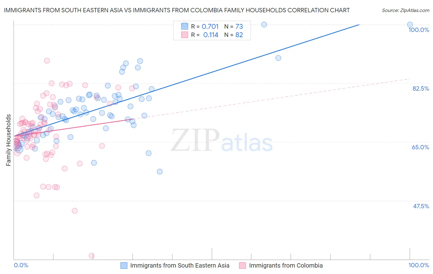 Immigrants from South Eastern Asia vs Immigrants from Colombia Family Households