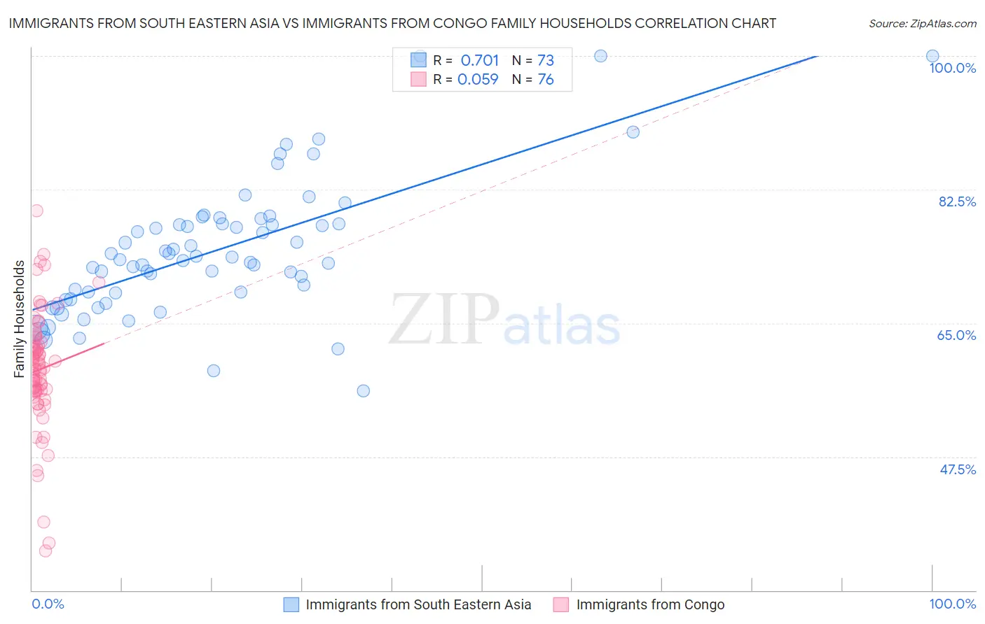 Immigrants from South Eastern Asia vs Immigrants from Congo Family Households