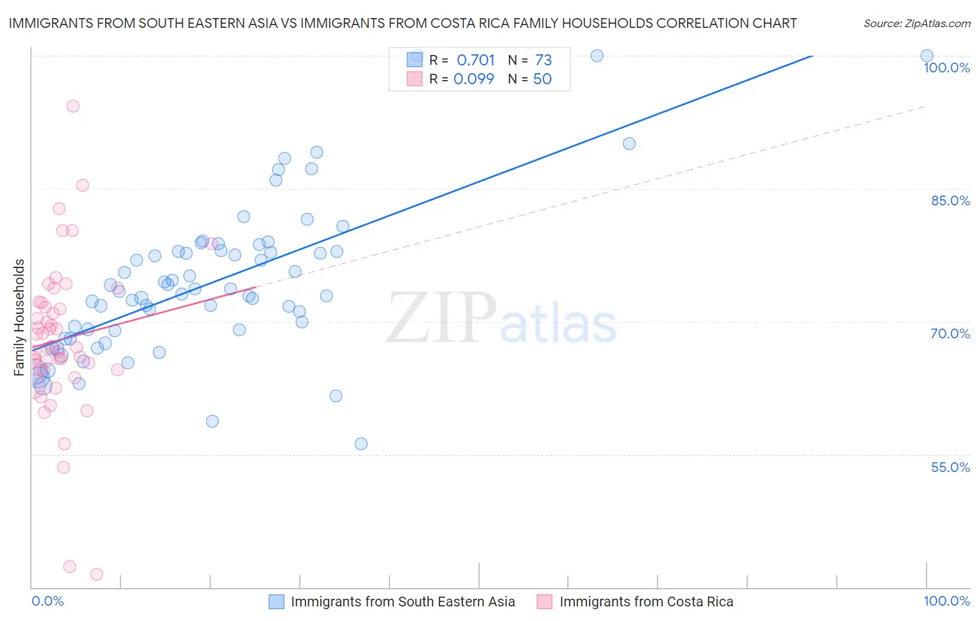 Immigrants from South Eastern Asia vs Immigrants from Costa Rica Family Households