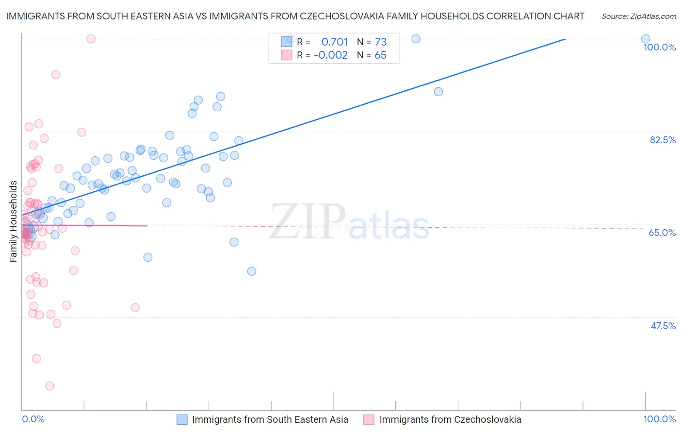 Immigrants from South Eastern Asia vs Immigrants from Czechoslovakia Family Households