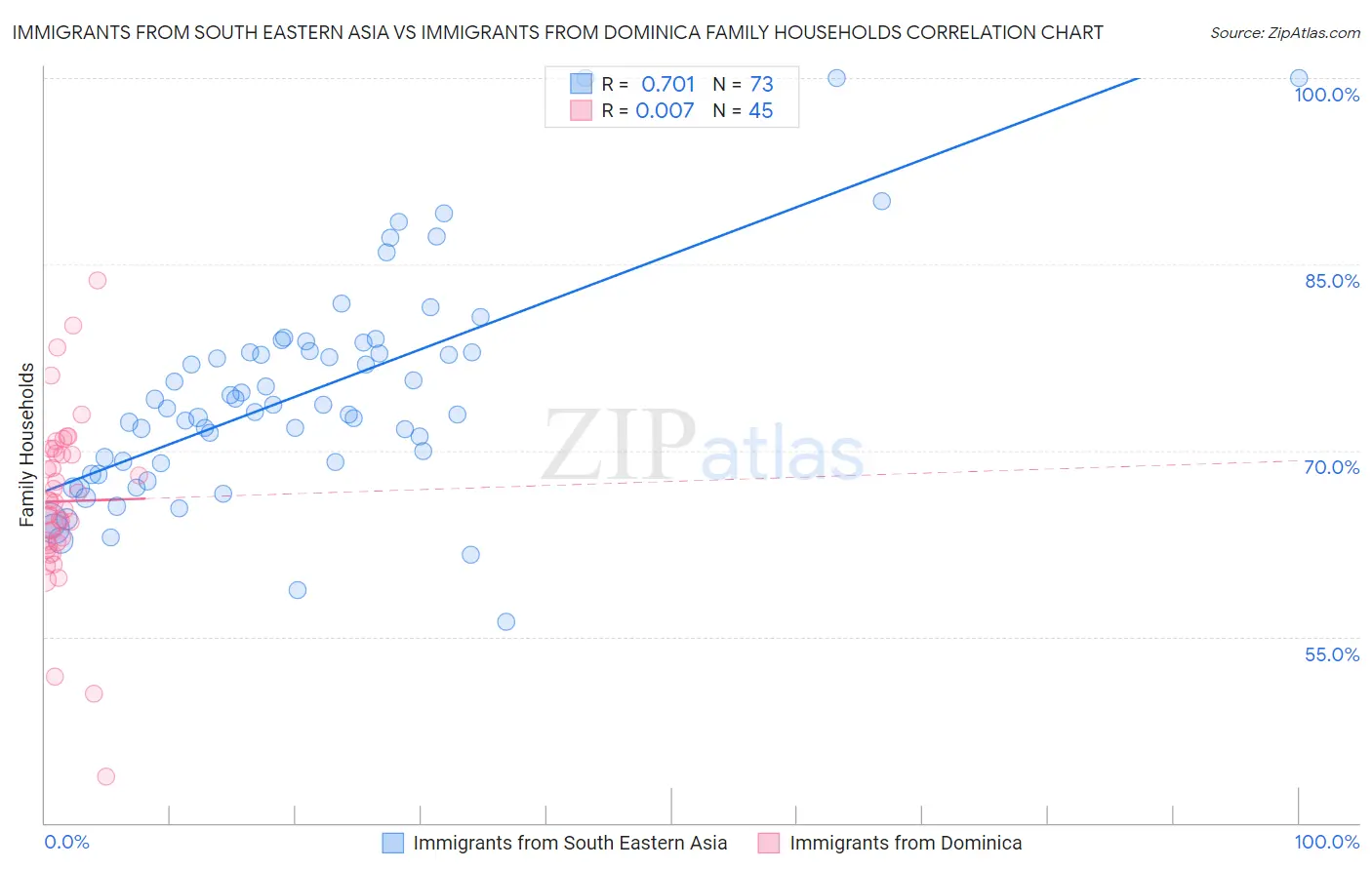 Immigrants from South Eastern Asia vs Immigrants from Dominica Family Households