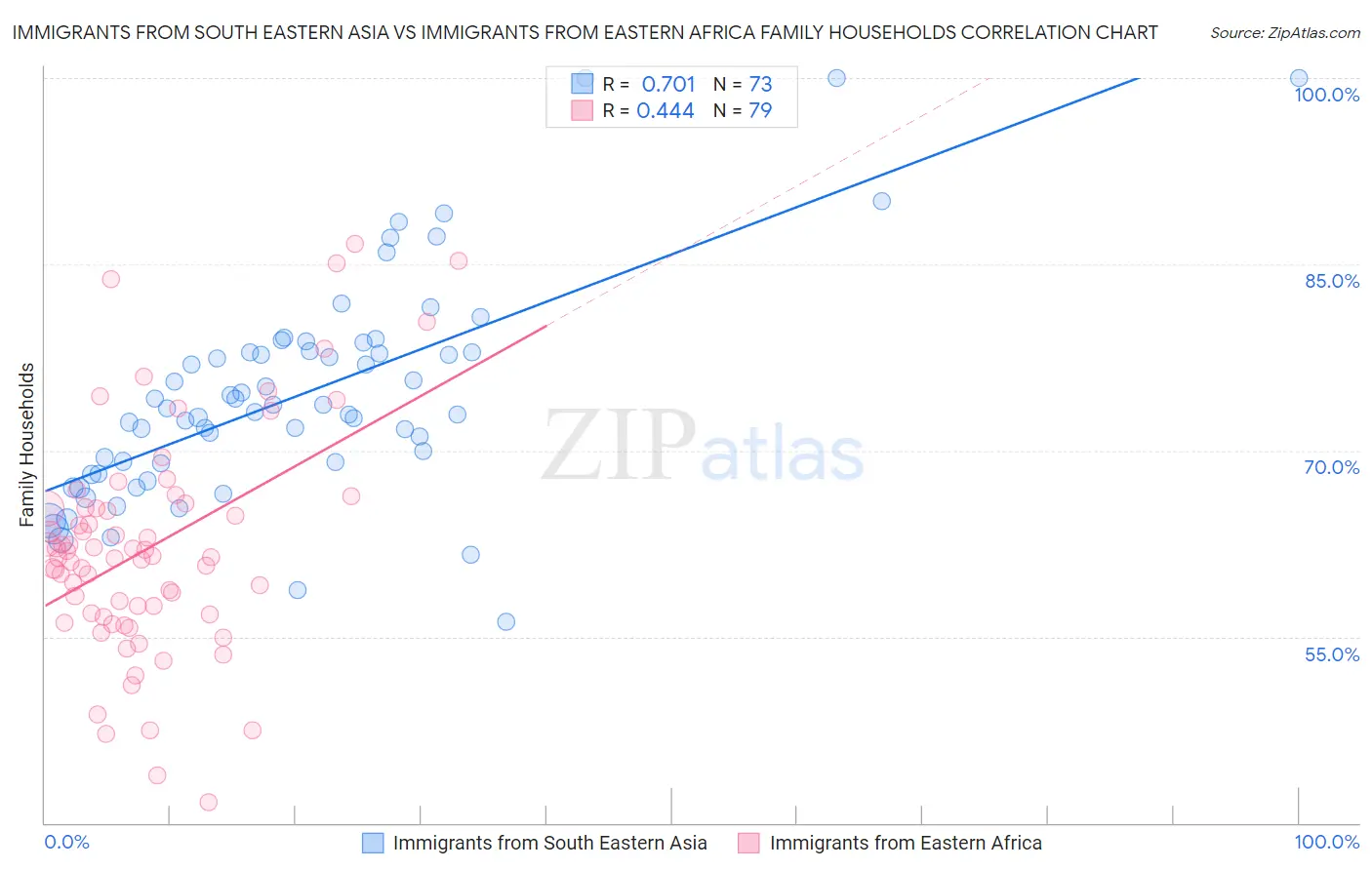 Immigrants from South Eastern Asia vs Immigrants from Eastern Africa Family Households
