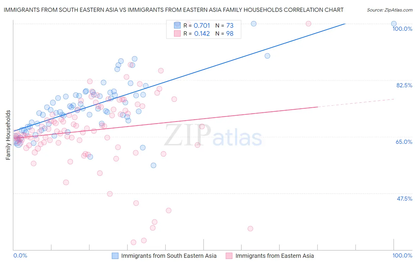Immigrants from South Eastern Asia vs Immigrants from Eastern Asia Family Households