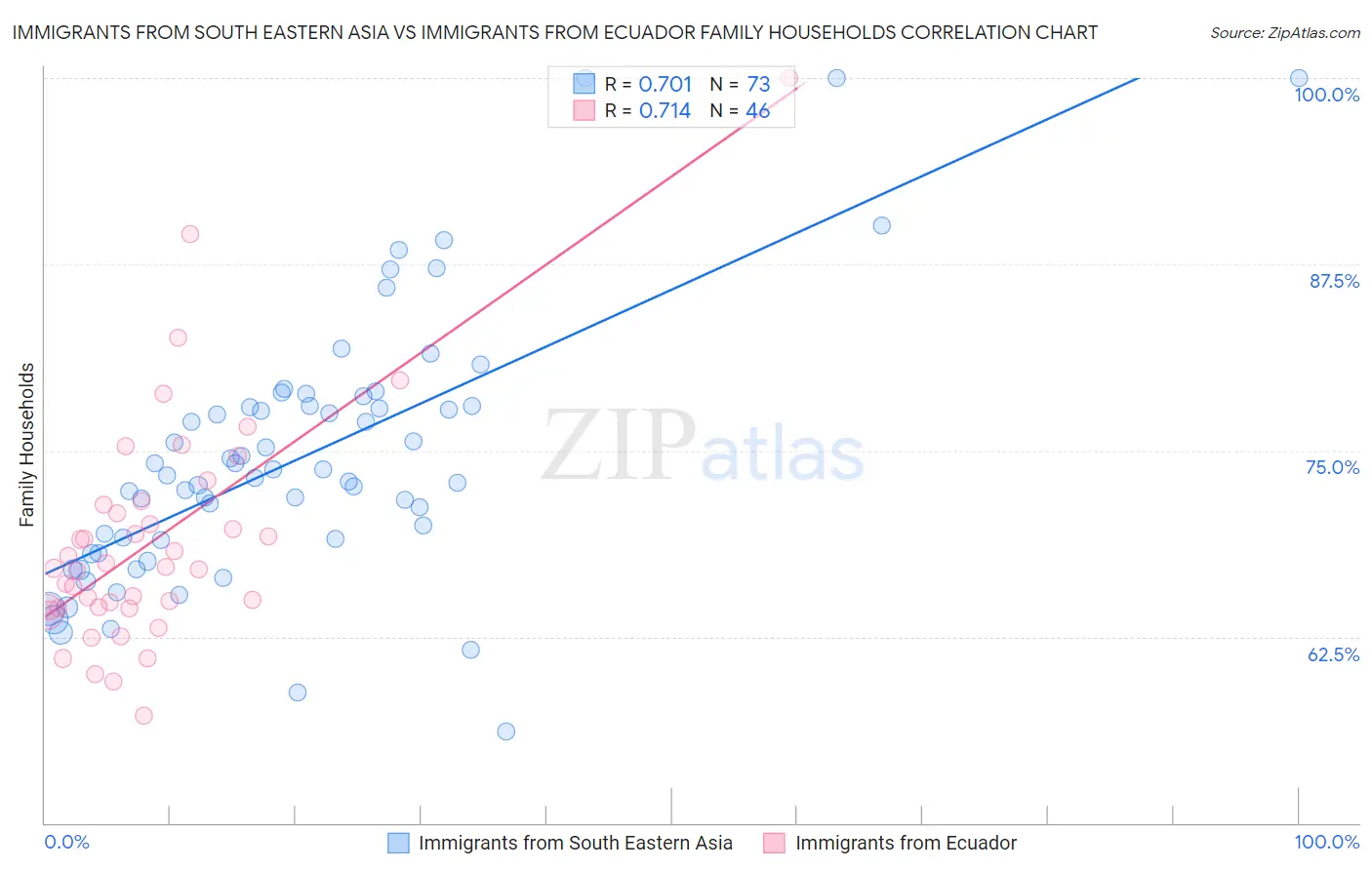 Immigrants from South Eastern Asia vs Immigrants from Ecuador Family Households