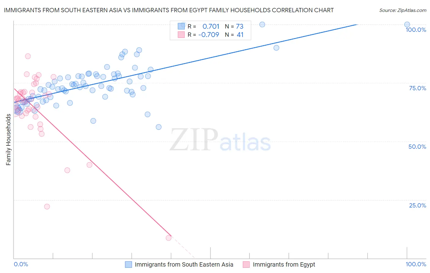 Immigrants from South Eastern Asia vs Immigrants from Egypt Family Households