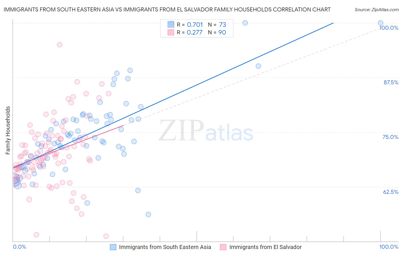 Immigrants from South Eastern Asia vs Immigrants from El Salvador Family Households
