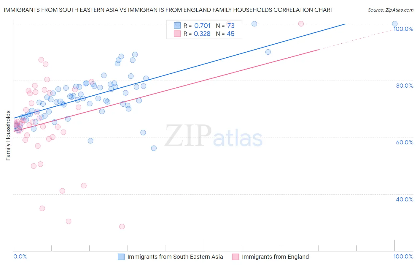 Immigrants from South Eastern Asia vs Immigrants from England Family Households