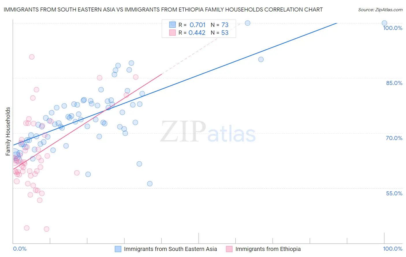 Immigrants from South Eastern Asia vs Immigrants from Ethiopia Family Households