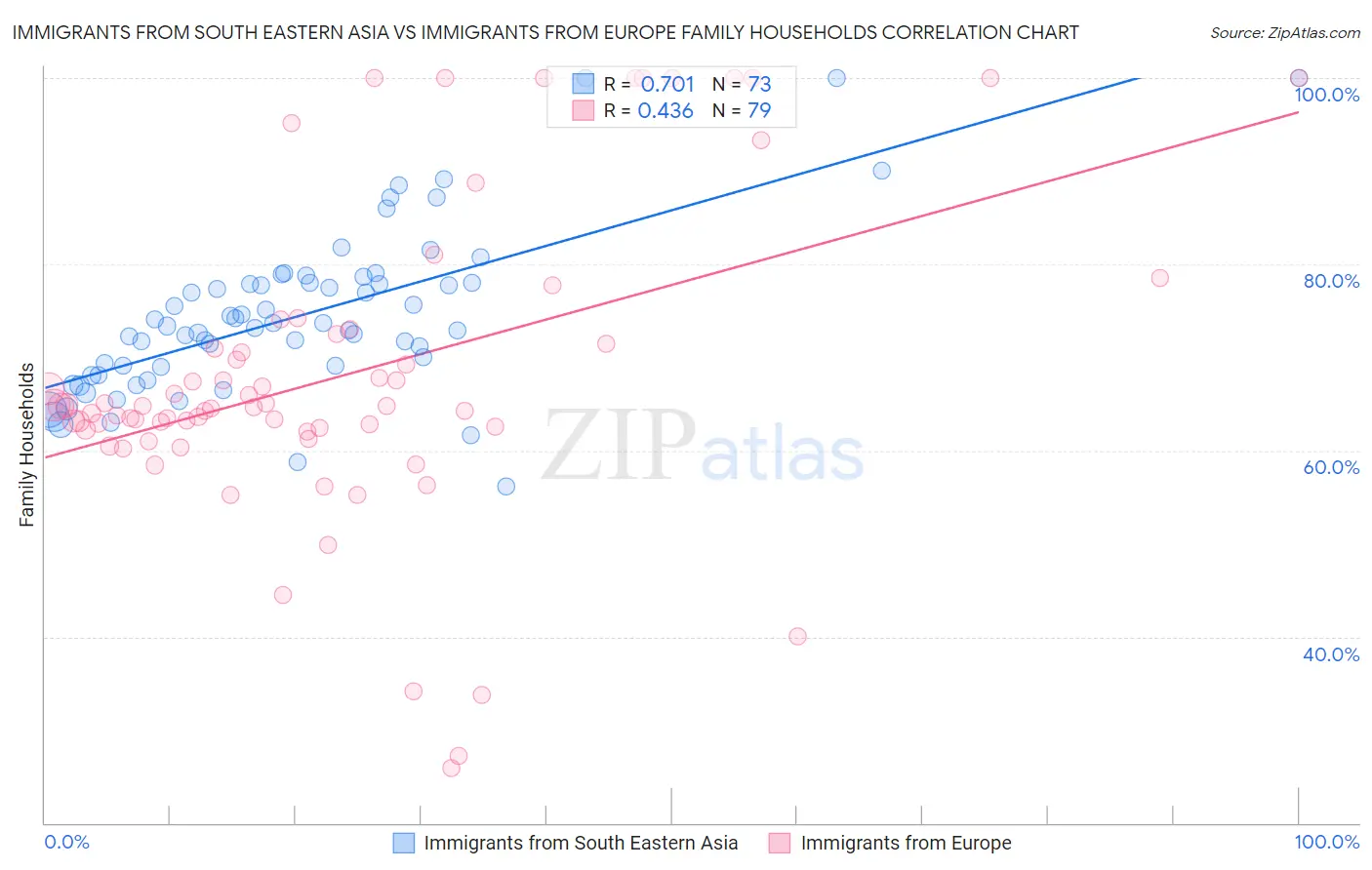 Immigrants from South Eastern Asia vs Immigrants from Europe Family Households