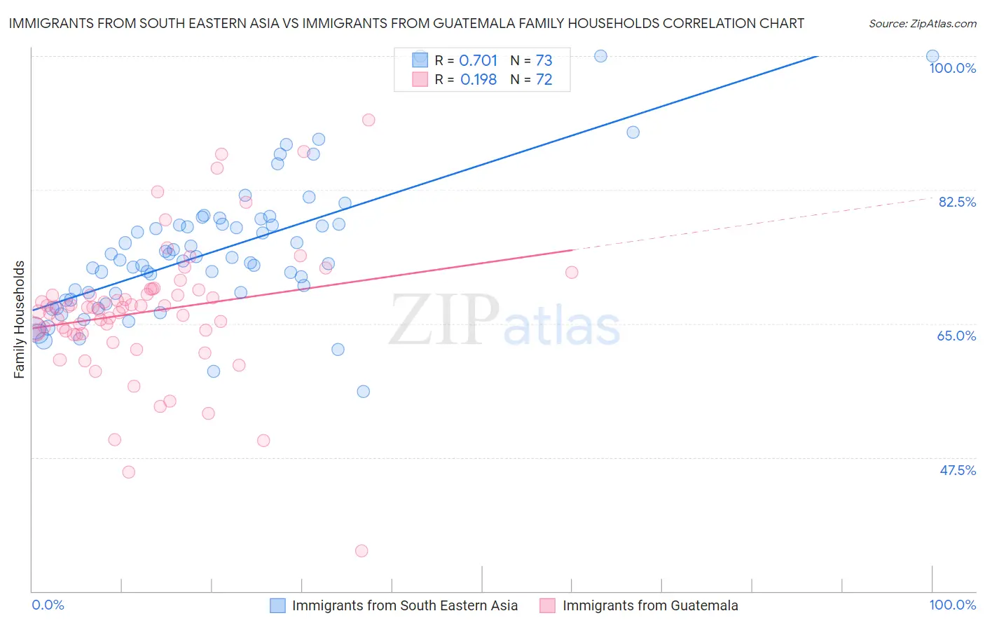 Immigrants from South Eastern Asia vs Immigrants from Guatemala Family Households