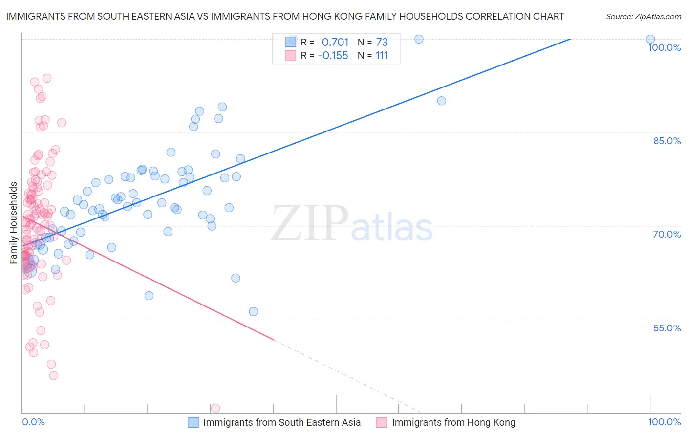 Immigrants from South Eastern Asia vs Immigrants from Hong Kong Family Households