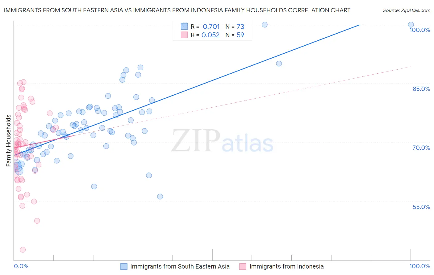 Immigrants from South Eastern Asia vs Immigrants from Indonesia Family Households